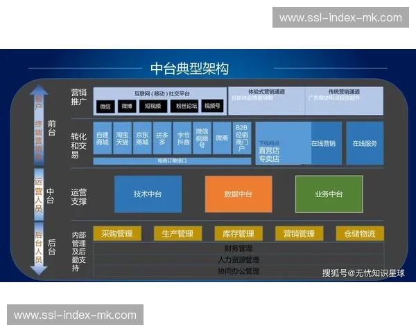 数字化中台在本周期整合多方终端 实现了体育商业化结构全局信息对齐 数字化中台在本周期整合多方终端 实现了体育商业化结构全局信息对齐